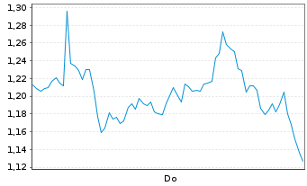 Chart Mini Future Long Stellantis - 1 Week