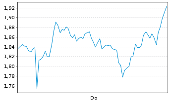 Chart Mini Future Short Stellantis - 1 Week