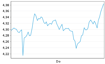 Chart Mini Future Short Stellantis - 1 Week
