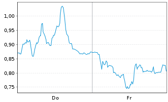 Chart Mini Future Long Valneva - 1 Woche