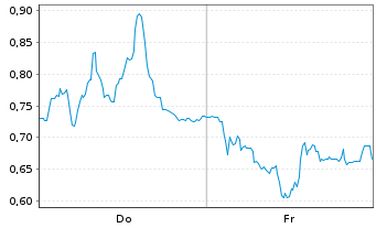 Chart Mini Future Long Valneva - 1 Woche