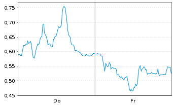 Chart Mini Future Long Valneva - 1 Woche