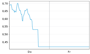Chart Mini Future Short Valneva - 1 Woche