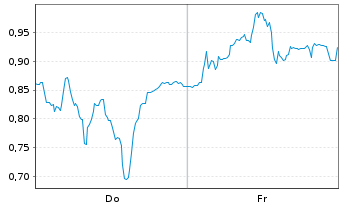 Chart Mini Future Short Valneva - 1 Woche