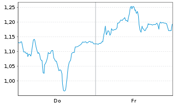 Chart Mini Future Short Valneva - 1 Woche