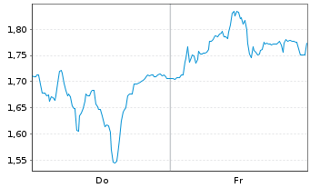 Chart Mini Future Short Valneva - 1 Woche