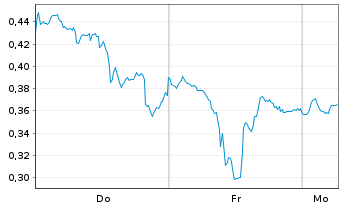 Chart Mini Future Long First Majestic Silver - 1 Woche