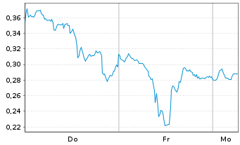 Chart Mini Future Long First Majestic Silver - 1 Woche