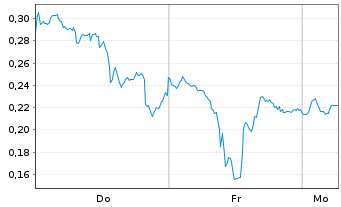 Chart Mini Future Long First Majestic Silver - 1 Woche