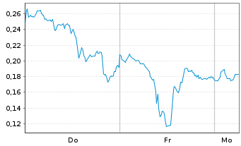 Chart Mini Future Long First Majestic Silver - 1 Woche