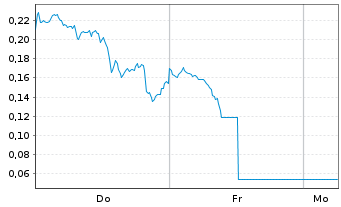 Chart Mini Future Long First Majestic Silver - 1 Woche