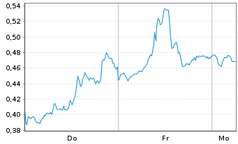Chart Mini Future Short First Majestic Silver - 1 Woche