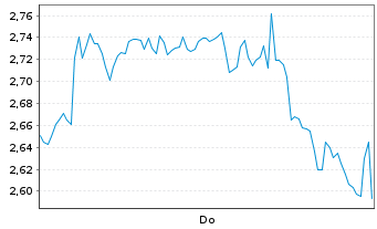 Chart Mini Future Long Banco Santander - 1 Woche