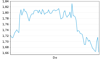 Chart Mini Future Long Banco Santander - 1 Woche