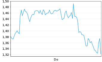 Chart Mini Future Long Banco Santander - 1 Woche