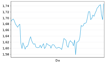 Chart Mini Future Short Banco Santander - 1 Woche