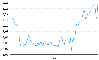 Chart Mini Future Short Banco Santander - 1 Woche