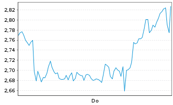Chart Mini Future Short Banco Santander - 1 Woche