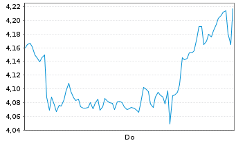 Chart Mini Future Short Banco Santander - 1 Woche