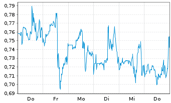 Chart Mini Future Long McDonalds - 1 Woche