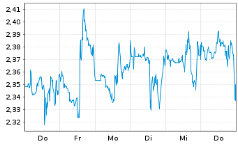 Chart Mini Future Short McDonalds - 1 Woche