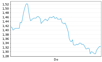 Chart Mini Future Long Kion Group - 1 Woche
