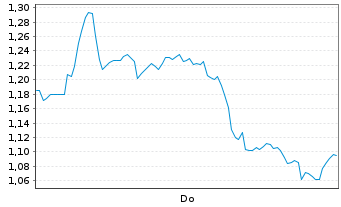 Chart Mini Future Long Kion Group - 1 Woche