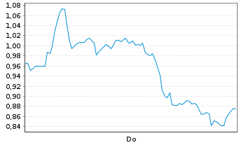 Chart Mini Future Long Kion Group - 1 Woche