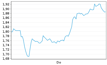 Chart Mini Future Short Kion Group - 1 Woche