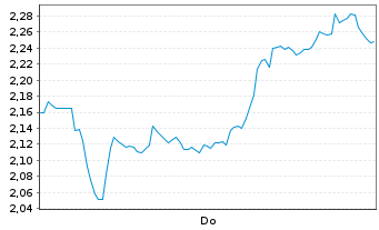 Chart Mini Future Short Kion Group - 1 Woche