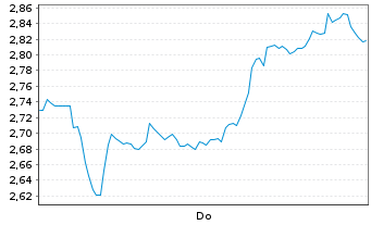 Chart Mini Future Short Kion Group - 1 Woche