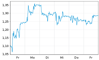 Chart Mini Future Long Prosiebensat 1 Media - 1 Woche