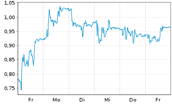 Chart Mini Future Long Prosiebensat 1 Media - 1 Woche
