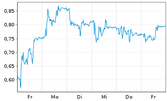Chart Mini Future Long Prosiebensat 1 Media - 1 Woche