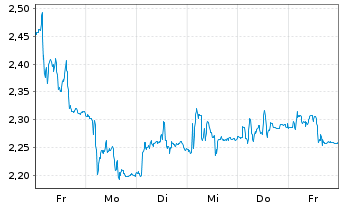 Chart Mini Future Short Prosiebensat 1 Media - 1 Woche