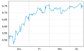 Chart Mini Future Short JD.com - 1 Woche