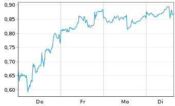 Chart Mini Future Short JD.com - 1 Woche