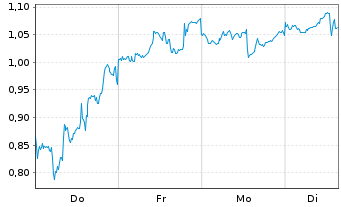 Chart Mini Future Short JD.com - 1 Woche