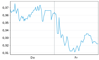 Chart Mini Future Long Volkswagen - 1 Woche