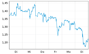 Chart Mini Future Long IBM - 1 Woche