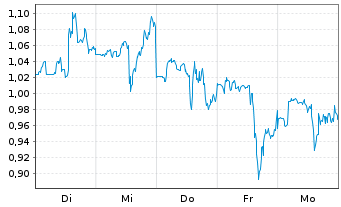 Chart Mini Future Long IBM - 1 Woche