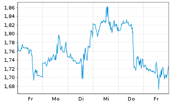 Chart Mini Future Short IBM - 1 Woche