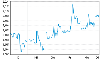 Chart Mini Future Short IBM - 1 Week