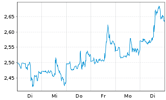 Chart Mini Future Short IBM - 1 Woche