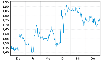 Chart Mini Future Long Merck & Co. - 1 Woche
