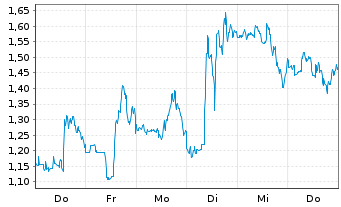 Chart Mini Future Long Merck & Co. - 1 Woche