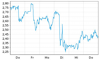 Chart Mini Future Short Merck & Co. - 1 Woche