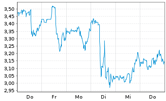 Chart Mini Future Short Merck & Co. - 1 Woche
