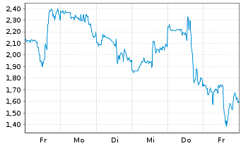 Chart Mini Future Long CrowdStrike Holdings - 1 Woche
