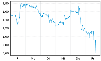 Chart Mini Future Long CrowdStrike Holdings - 1 Woche